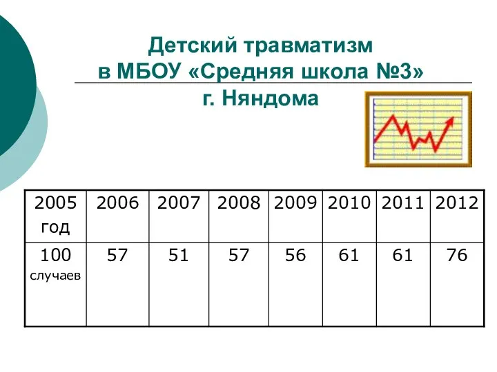 Детский травматизм в МБОУ «Средняя школа №3» г. Няндома