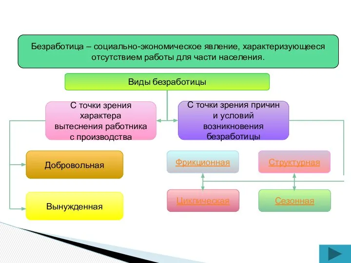 Безработица – социально-экономическое явление, характеризующееся отсутствием работы для части населения. Виды