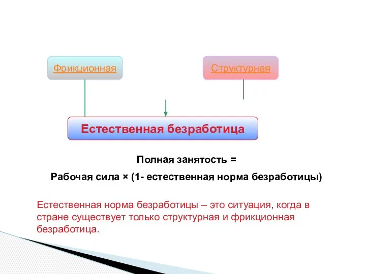 Фрикционная Структурная Естественная безработица Полная занятость = Рабочая сила × (1-