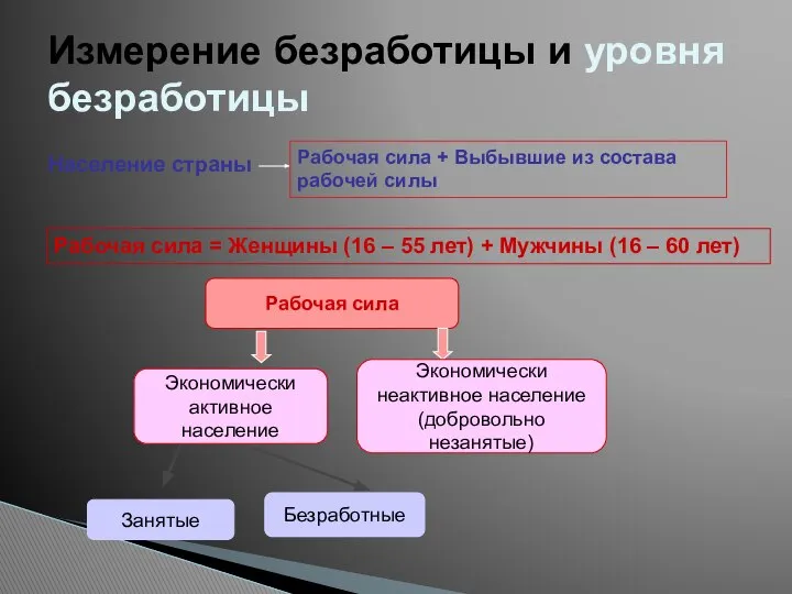 Измерение безработицы и уровня безработицы Население страны Рабочая сила + Выбывшие