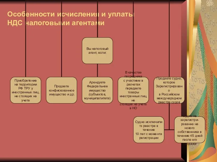 Особенности исчисления и уплаты НДС налоговыми агентами