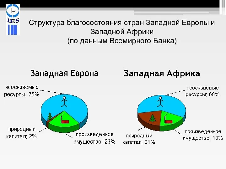 Структура благосостояния стран Западной Европы и Западной Африки (по данным Всемирного Банка)