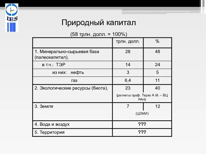 Природный капитал (58 трлн. долл. = 100%)