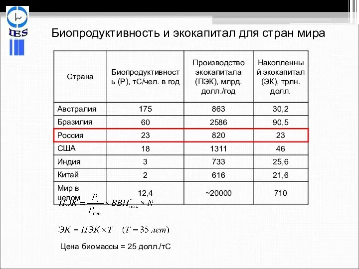 Биопродуктивность и экокапитал для стран мира Цена биомассы = 25 долл./тС