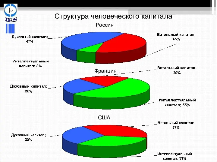 Структура человеческого капитала Россия Франция США