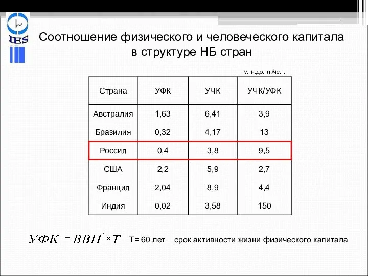 Т= 60 лет – срок активности жизни физического капитала Соотношение физического