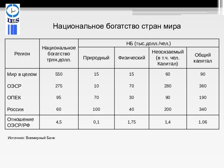 Национальное богатство стран мира Источник: Всемирный Банк