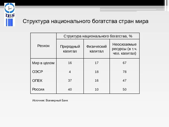 Структура национального богатства стран мира Источник: Всемирный Банк