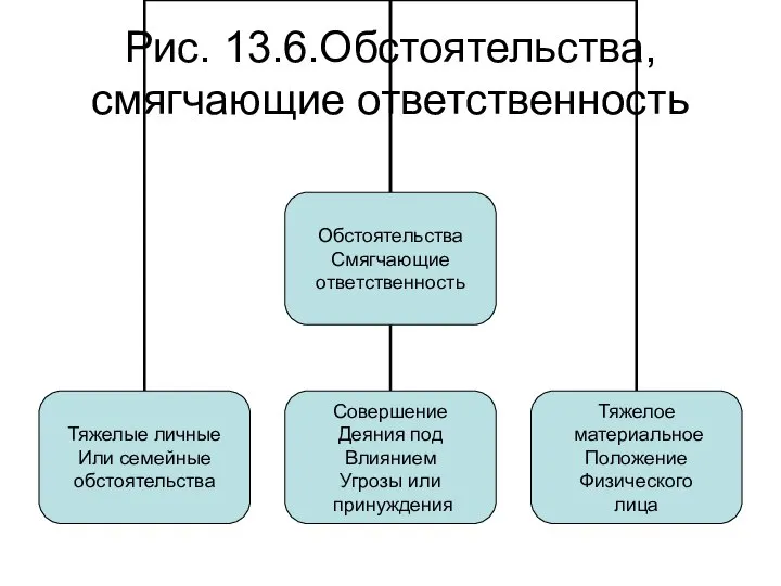 Рис. 13.6.Обстоятельства, смягчающие ответственность