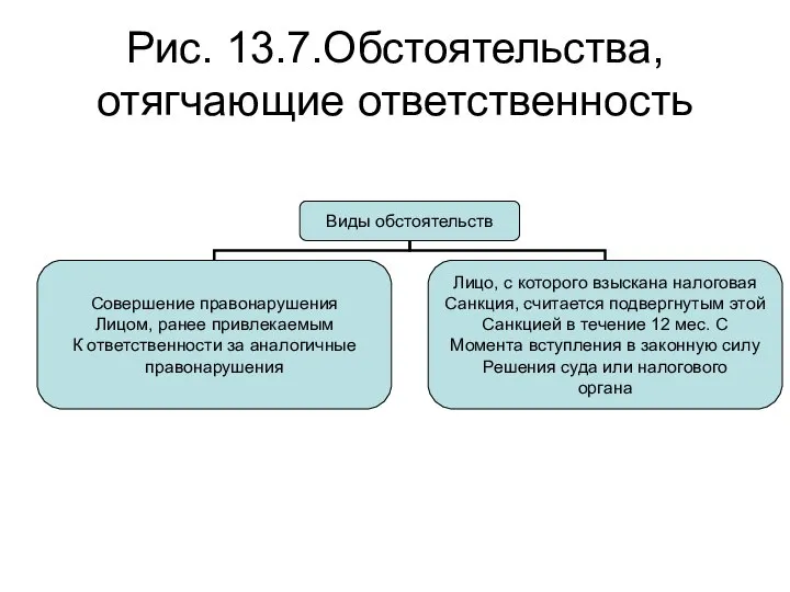 Рис. 13.7.Обстоятельства, отягчающие ответственность