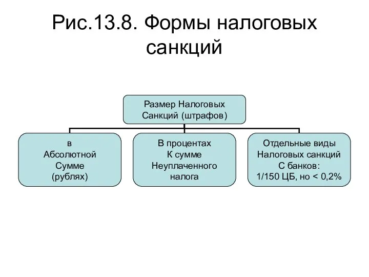 Рис.13.8. Формы налоговых санкций