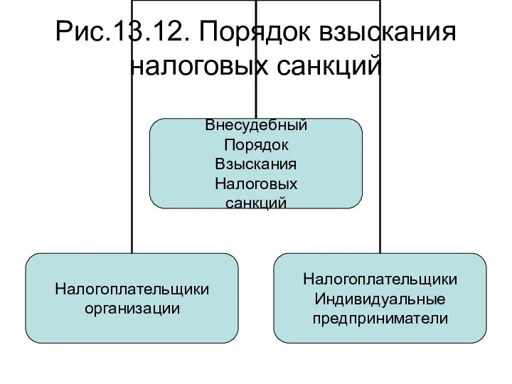 Рис.13.12. Порядок взыскания налоговых санкций