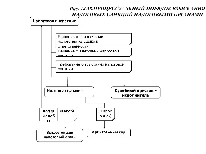 Рис. 13.13.ПРОЦЕССУАЛЬНЫЙ ПОРЯДОК ВЗЫСКАНИЯ НАЛОГОВЫХ САНКЦИЙ НАЛОГОВЫМИ ОРГАНАМИ