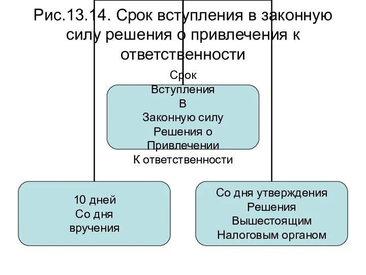 Рис.13.14. Срок вступления в законную силу решения о привлечения к ответственности