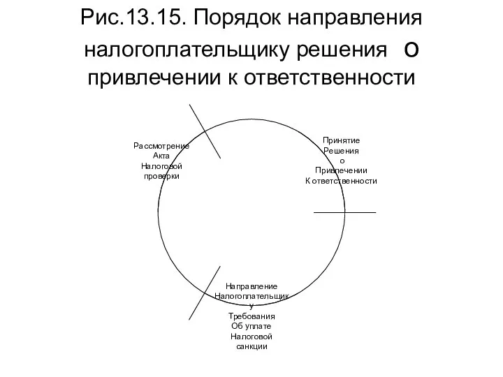 Рис.13.15. Порядок направления налогоплательщику решения о привлечении к ответственности