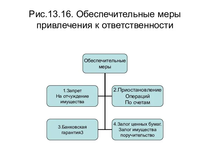 Рис.13.16. Обеспечительные меры привлечения к ответственности