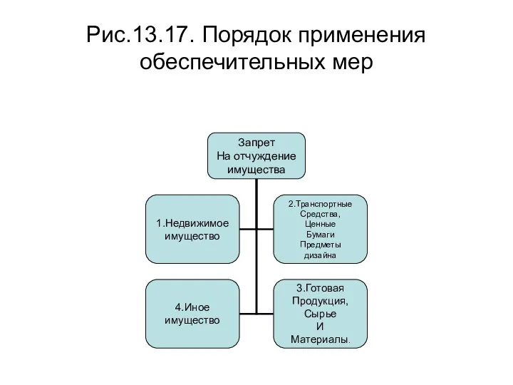 Рис.13.17. Порядок применения обеспечительных мер