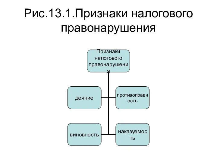 Рис.13.1.Признаки налогового правонарушения