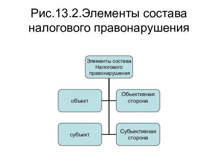 Рис.13.2.Элементы состава налогового правонарушения