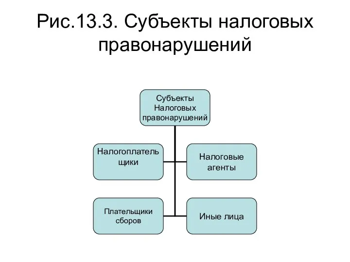 Рис.13.3. Субъекты налоговых правонарушений