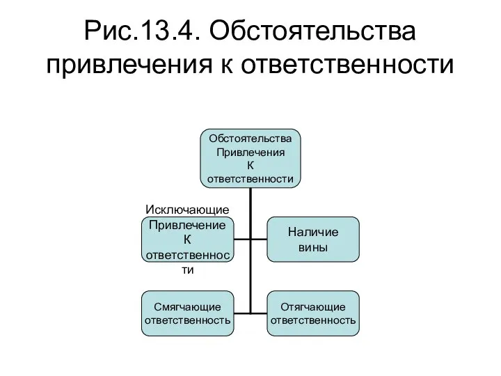 Рис.13.4. Обстоятельства привлечения к ответственности