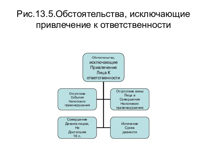 Рис.13.5.Обстоятельства, исключающие привлечение к ответственности