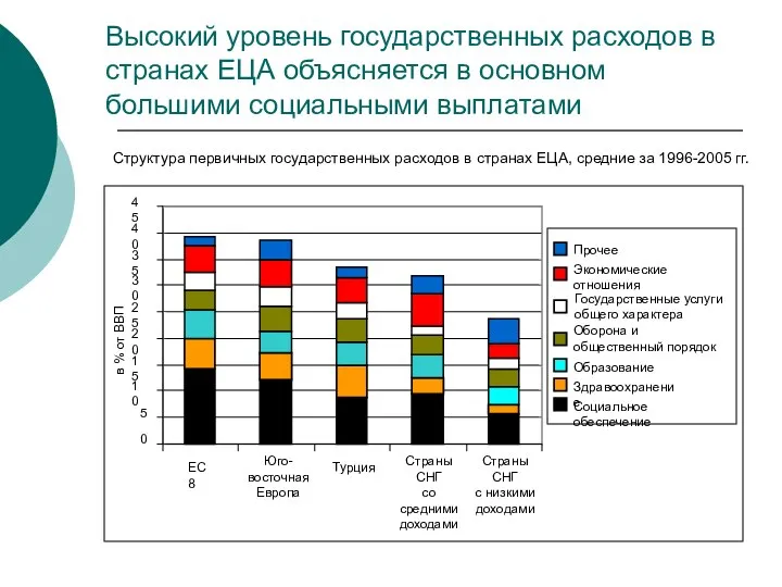 Высокий уровень государственных расходов в странах ЕЦА объясняется в основном большими