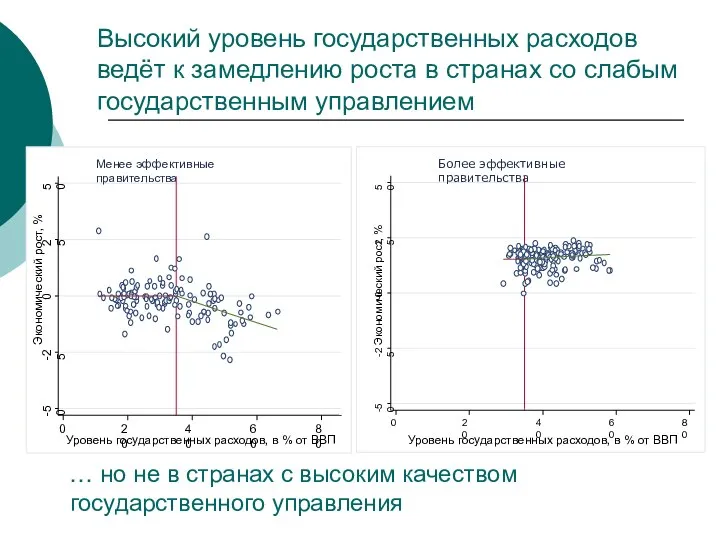 Высокий уровень государственных расходов ведёт к замедлению роста в странах со