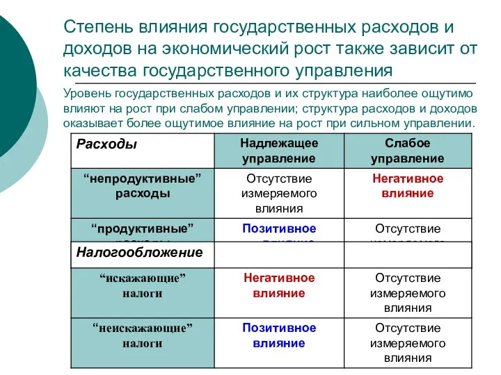 Степень влияния государственных расходов и доходов на экономический рост также зависит