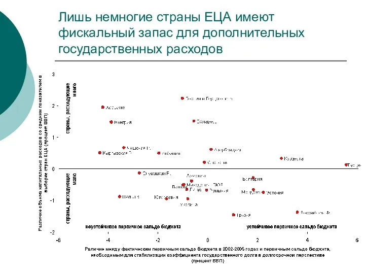 Лишь немногие страны ЕЦА имеют фискальный запас для дополнительных государственных расходов