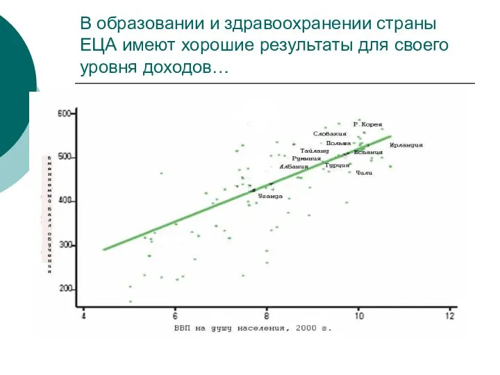 В образовании и здравоохранении страны ЕЦА имеют хорошие результаты для своего уровня доходов…