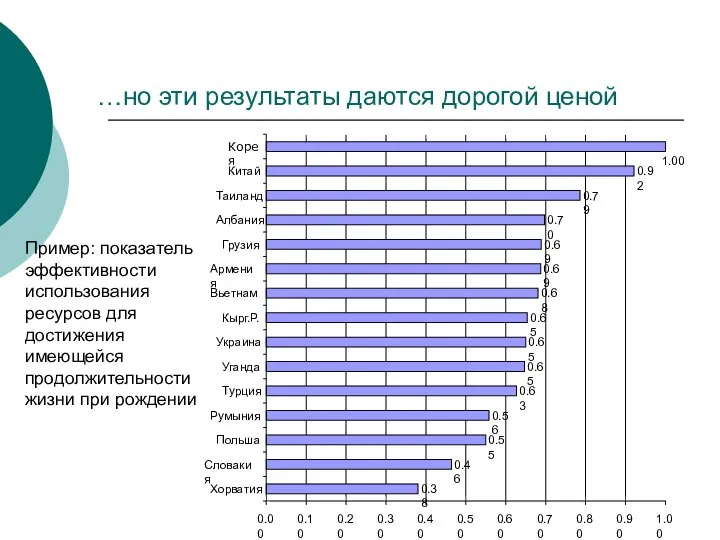 …но эти результаты даются дорогой ценой Пример: показатель эффективности использования ресурсов