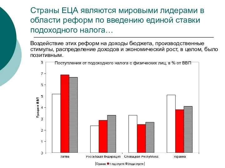 Страны ЕЦА являются мировыми лидерами в области реформ по введению единой