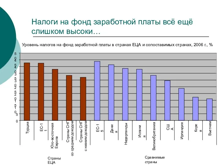 Налоги на фонд заработной платы всё ещё слишком высоки…