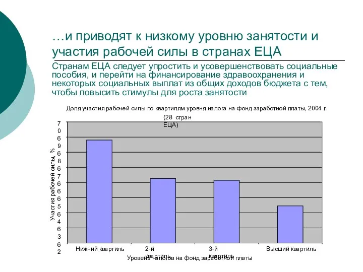 …и приводят к низкому уровню занятости и участия рабочей силы в