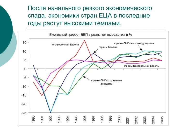 После начального резкого экономического спада, экономики стран ЕЦА в последние годы растут высокими темпами.