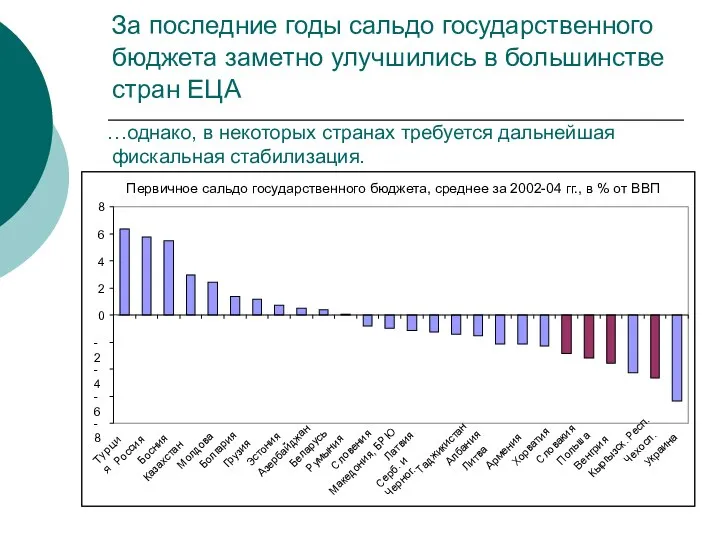 За последние годы сальдо государственного бюджета заметно улучшились в большинстве стран