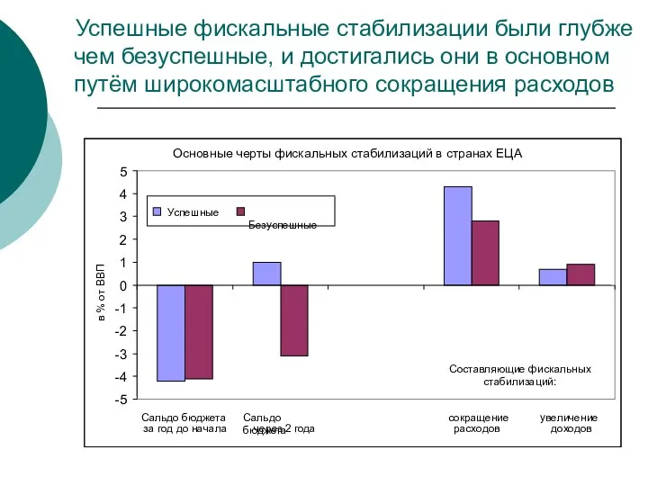 Успешные фискальные стабилизации были глубже чем безуспешные, и достигались они в основном путём широкомасштабного сокращения расходов