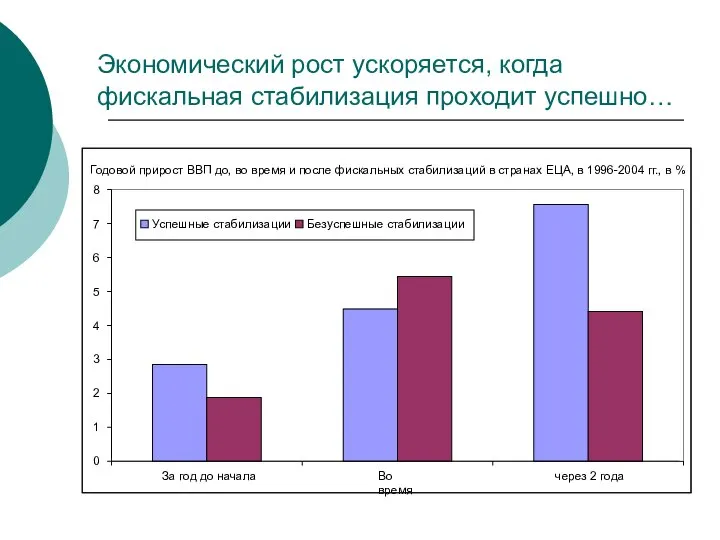 Экономический рост ускоряется, когда фискальная стабилизация проходит успешно…