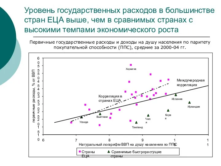 Уровень государственных расходов в большинстве стран ЕЦА выше, чем в сравнимых