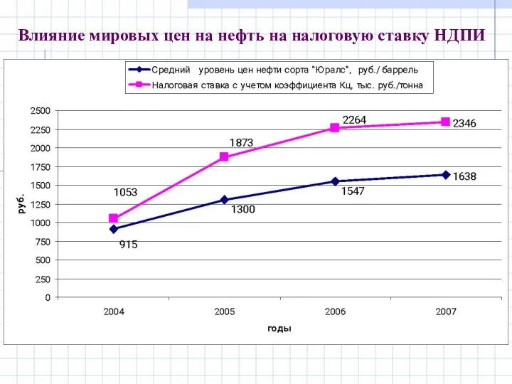 Влияние мировых цен на нефть на налоговую ставку НДПИ