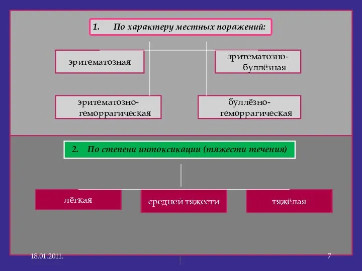 По характеру местных поражений: эритематозная эритематозно-буллёзная эритематозно-геморрагическая буллёзно-геморрагическая 2. По степени