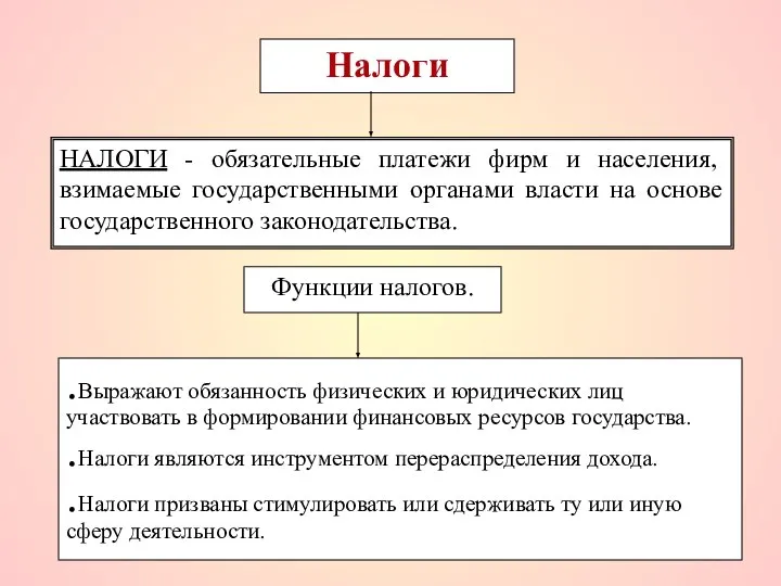 НАЛОГИ - обязательные платежи фирм и населения, взимаемые государственными органами власти