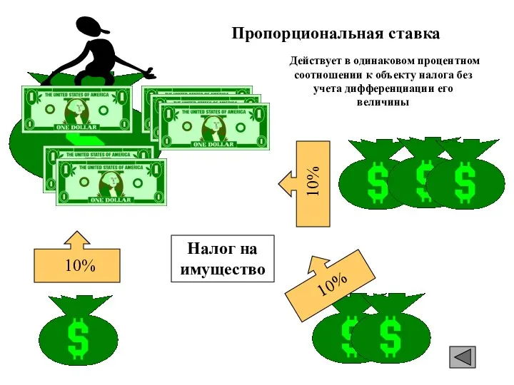 Действует в одинаковом процентном соотношении к объекту налога без учета дифференциации