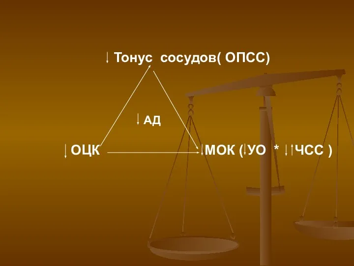 Тонус сосудов( ОПСС) ОЦК МОК ( УО * ЧСС ) АД