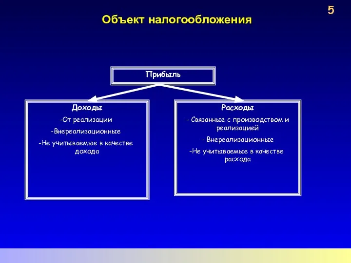 Объект налогообложения 5 Прибыль Доходы От реализации Внереализационные Не учитываемые в