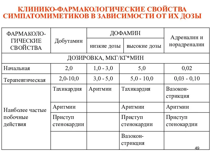 КЛИНИКО-ФАРМАКОЛОГИЧЕСКИЕ СВОЙСТВА СИМПАТОМИМЕТИКОВ В ЗАВИСИМОСТИ ОТ ИХ ДОЗЫ