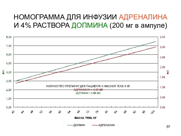 НОМОГРАММА ДЛЯ ИНФУЗИИ АДРЕНАЛИНА И 4% РАСТВОРА ДОПМИНА (200 мг в ампуле)