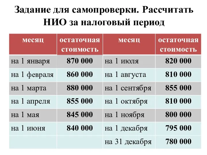 Задание для самопроверки. Рассчитать НИО за налоговый период