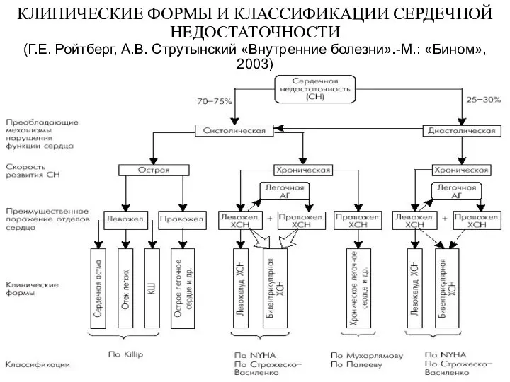 КЛИНИЧЕСКИЕ ФОРМЫ И КЛАССИФИКАЦИИ СЕРДЕЧНОЙ НЕДОСТАТОЧНОСТИ (Г.Е. Ройтберг, А.В. Струтынский «Внутренние болезни».-М.: «Бином», 2003)